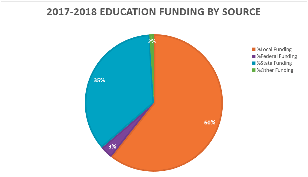2017-2018 PA Education by Funding Source