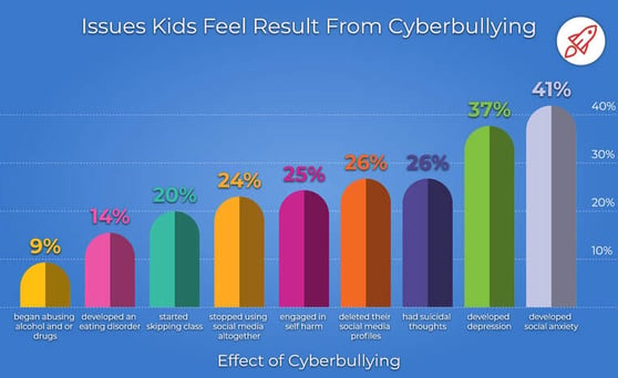 Issues kids feel from cyberbullying chart