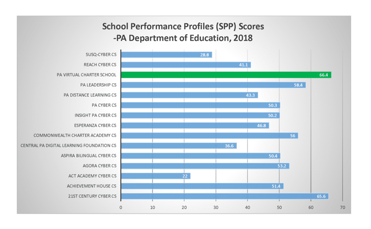 PA Virtual Ranked Top Cyber School in PA 2018