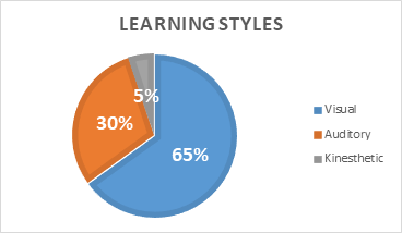 learning styles pie chart with blue, orange, gray