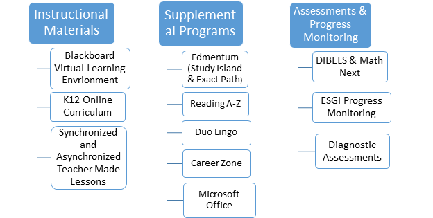 diagramed tree chart of included instructional materials, supplemental programs, and assessments/progress monitoring